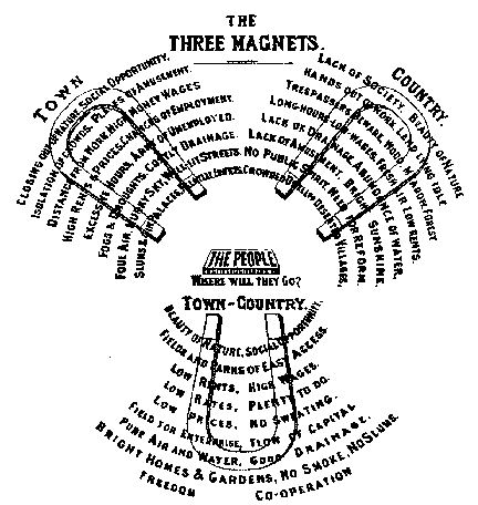 en:Ebenezer Howard 's "Three Magnets" diagram, 1898 Copyright status This was published in the book Tomorrow: A Peaceful Path to Real Reform in 1898, and so is now out of copyright. The text The text reads: THE THREE MAGNETS THE PEOPLE Where will they go? Town Closing out of nature. Social opportunity. Isolation of crowds. Places of amusement. Distance from work. High money wages. High rents &amp; prices. Chances of employment. Excessive hours. Army of unemployed . Fogs and droughts . Costly drainage. Foul air. Murky sky. Well-lit streets. Slums &amp; gin palaces . Palatial edifices. Country Lack of society. Beauty of nature. Hands out of work. Land lying idle. Trespassers beware. Wood, meadow, forest. Long hours, low wages. Fresh air. Low rents. Lack of drainage . Abundance of water. Lack of amusement. Bright sunshine. No public spirit. Need for reform. Crowded dwellings. Deserted villages. Town-Country Beauty of nature. Social opportunity. Fields and parks of easy access. Low rents, high wages. Low rates, plenty to do. Low prices, no sweating. Field for enterprise, flow of capital. Pure air and water, good drainage. Bright homes &amp; gardens, no smoke, no slums. Freedom. Co-operation.